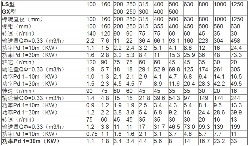 Ls螺旋輸送機(jī)技術(shù)參數(shù)